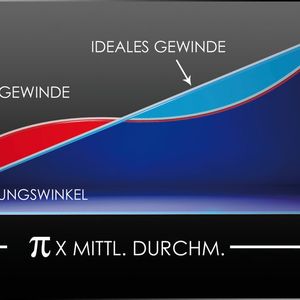 Bild 1: Optische Darstellung des Taumelfehlers: Es handelt sich um einen unregelmäßigen Gewindesteigungsfehler, der in Intervallen eines Gangs auftritt. 