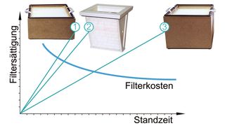 TBH-Vorfilter im Vergleich: Anlagenstandzeit beim Lasermarkieren (1 – Z-Linepanel Filter, 2 – MP-Tec Filter, 3 – neuer Z-LinepanelPlus Filter) (Bild: TBH)