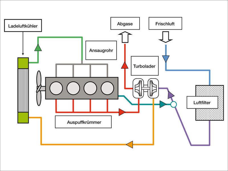 1 Schematische Darstellung einer geschlossenen Kurbelgehäuseentlüftung  Dabei werden die Blow-by-Gase über Schläuche und ein Steuerventil wieder in den Ansaugtrakt des Motors zurückgeführt, und von dort aus gelangen sie dann erneut in den Brennraum. (Archiv: Vogel Business Media)