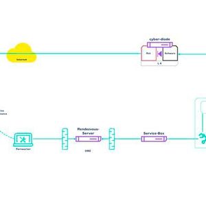 Vereinfachtes Setup für getrennte Kommunikationskanäle in sensiblen Netzwerksegmenten. Über die cyber-diode werden Daten ohne Angriffsrisiken übertragen.(Bild:  Genua)