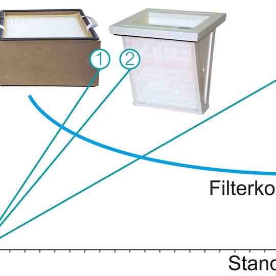 TBH-Vorfilter im Vergleich: Anlagenstandzeit beim Lasermarkieren (1 – Z-Linepanel Filter, 2 – MP-Tec Filter, 3 – neuer Z-LinepanelPlus Filter)(Bild:  TBH)