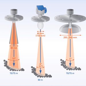 Form follows Function – das gilt auch für die Auswahl der richtigen Antenne beim Schüttgut-Radar: Hornantenne, Parabolantenne oder Tropfen-antenne kommen in Frage.