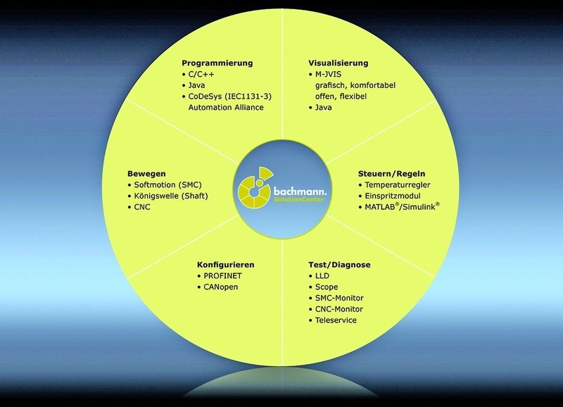 Bild 1: Schema der Features der Automatisierungs-Software Solution-Center. (Archiv: Vogel Business Media)