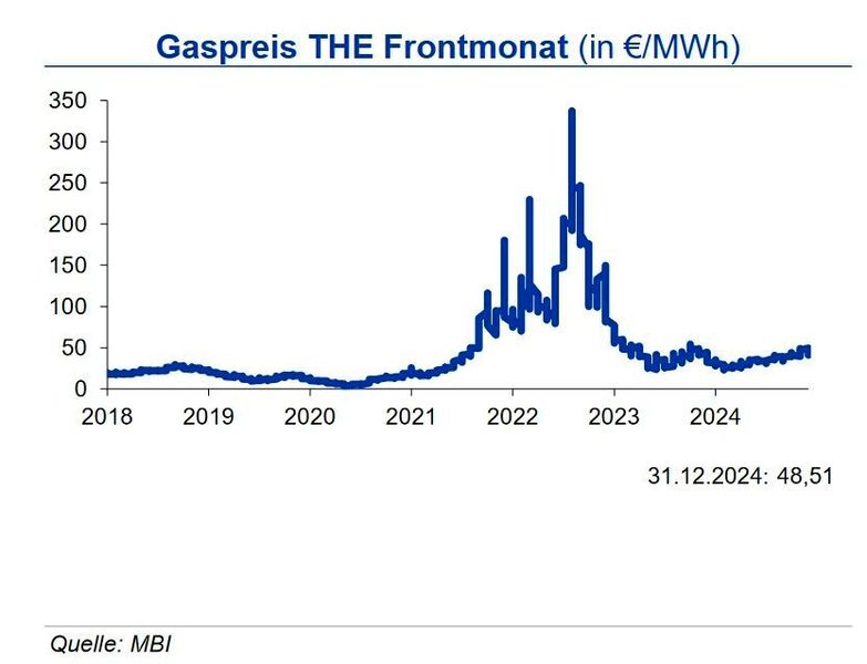 Die Propanvorräte hingegen lagen Ende Dezember 10 % über dem historischen Mittelwert. Nach seinem Sprung über die Marke von 3 US-$ je mm btu Mitte November, bewegte sich der Henry Hub im Dezember bei durchschnittlich 3,4 US-$ je mm btu. Der europäische Erdgaspreis stieg im Dezember nach seinem 10-prozentigen Anstieg vom November nur leicht an und lag Ende des Monats bei 48,5 €/MWh.  (Quelle:siehe Grafik)