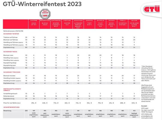Die Ergebnisse zeigen, dass auch günstige Reifen in einzelnen Kapiteln gute Leistungen bringen können – wie der Austone auf Schnee. Einen ausgewogenen Reifen zu bauen ist dagegen viel schwerer.(Bild:  GTÜ)