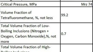 Physico-Chemical Parameters of R-14 Made by HaloPolymer, ??? (Source: Halo Polymer)