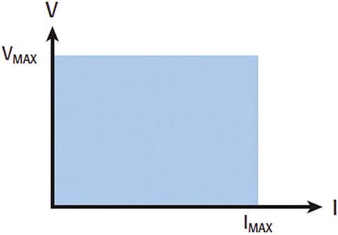 Bild 1a: Stromversorgung mit rechteckiger Leistungshüllkurve. Bei jeder Spannung ist ein beliebiger Strom möglich. (Keithley)