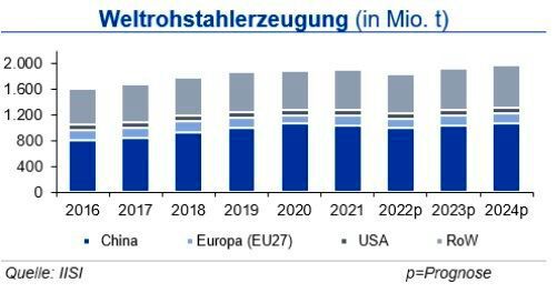 Die Weltrohstahlproduktion lag bis Ende November 2022 bei 1,69 Mrd. t und damit noch um 3,7 % unter Vorjahresniveau. Insbesondere China konnte nach Produktionsausweitungen in den letzten Monaten den Rückgang um nun noch 1,4 % auf 935 Mio. t deutlich reduzieren. Allerdings fällt der Vorjahresvergleichswert aufgrund der Maßnahmen im Vorfeld der Olympischen Spiele niedrig aus. (Bild: siehe Grafik)