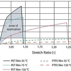 Bild 4: Die Membran aus Ventikon zeigt im Test eine deutlich höhere Zugfestigkeit im Vergleich zur PTFE-Membran. (Bild:  Konzelmann)
