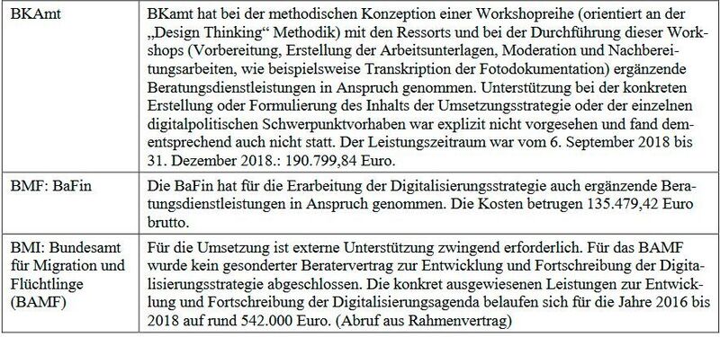Bundesbehörden, die externe Beratungsverträge für die Erarbeitung von Digitalisierungsstrategien abgeschlossen haben. (Deutscher Bundestag)