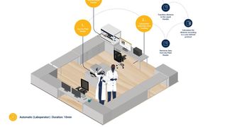 Fig.1: Laboratory devices with similar principle components can be modeled analogously by organizations promoting interoperability standards.  (Source: Labforward)