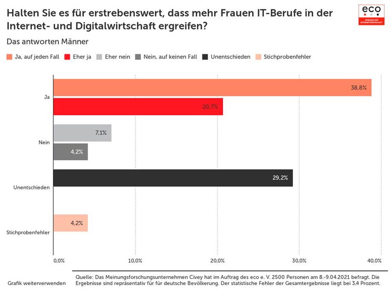 Halten Sie es für erstrebenswert, dass mehr Frauen IT-Berufe in der Internet- und Digitalwirtschaft ergreifen? - Auswertung nach Geschlecht, Männer (Bild: ECO, Verband der Internetwirtschaft e.V.)