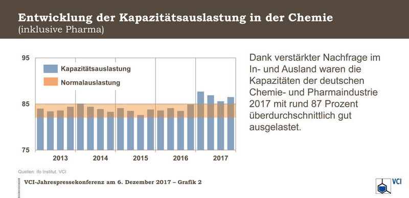 Dank verstärkter Nachfrage im In- und Ausland waren die Kapazitäten der deutschen Chemie- und Pharmaindustrie 2017 mit rund 87 Prozent überdurchschnittlich gut ausgelastet. (VCI)