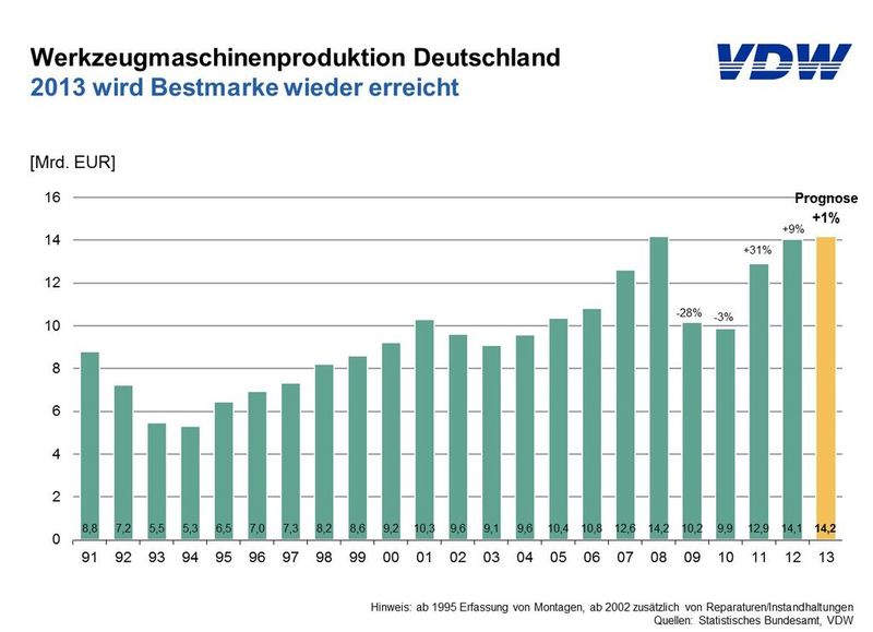  (Bild: VDW)