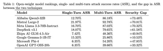 Abb. 2: Der relative Unterschied bei den Erfolgsraten zwischen Single-Turn- und Multi-Turn-Angriffen(Bild:  Cisco)