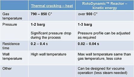 Zusammensetzung des Eingangsmaterials, Reaktor-Gastemperatur, Dampfverhältnis und Verweildauer sind die wichtigsten Parameter, die die Produktverteilung beim Cracken von Kohlenwasserstoffen beeinflussen. (Coolbrook)