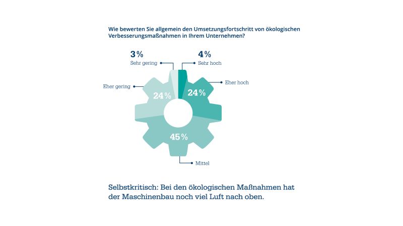 Selbstkritisch: Bei den ökologischen Maßnahmen hat der Maschinenbau noch viel Luft nach oben. (Bild: Staufen AG)