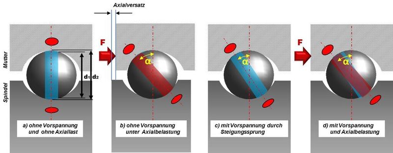 Abbildung 7: 2-Punkt-Kontaktgeometrie bei Kugelgewindetrieben (Hoyer)