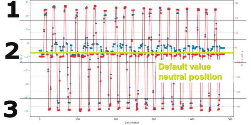 Bild 8: Blaue Linie: Rohdaten, rote Linie: Filterausgabe. Ergebnis: Gut durch das Modell abgedeckter Bereich, die gefilterten Daten liegen sehr nahe am Sollwert. Dies kann durch Feinabstimmung (Fine-Tuning) erreicht werden. (Bild: Invenio)