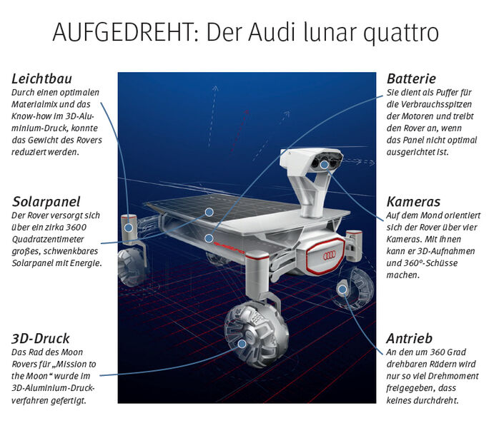 Acht Kilogramm Gewicht hat er verloren und gleichzeitig an Audi e-tron Power zugelegt: Der Mond-Rover „Audi lunar quattro“ ist nach umfangreichen Tests bereit, eines der schwierigsten Terrains überhaupt zu erkunden – den Mond. Das deutsche Raumfahrt-Team „Part-Time Scientists“ gab kürzlich bekannt, die 385.000 km bis zum Mond ab Ende 2017 mit einer Trägerrakete zurückzulegen, die über Spaceflight Inc. gebucht wurde. //TK (Audi)