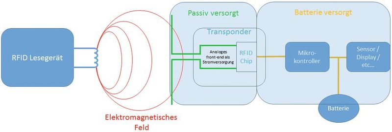 Schlechtes Kosten-Nutzen-Verhältnis: Bisher benötigen Systeme, die RFID zur Kommunikation verwenden, zusätzlich zu den Basiskomponenten wie Mikrocontroller, Sensor und Display eine Batterie, die diese Komponenten mit Strom versorgt (Bild: Fujitsu Electronics Europe)