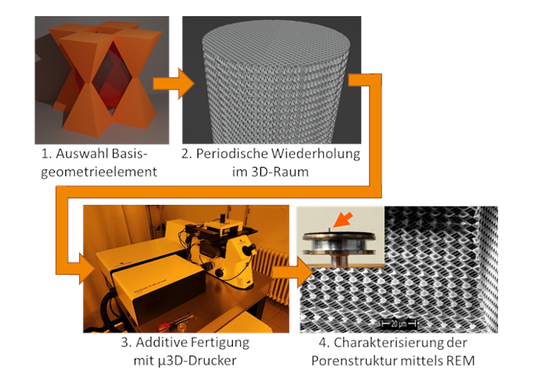 Abb. 3: Arbeitsablauf für die Herstellung einer mittels 2PP additiv gefertigten monolithischen Trennsäule.(Bild:  Hochschule Reutlingen)