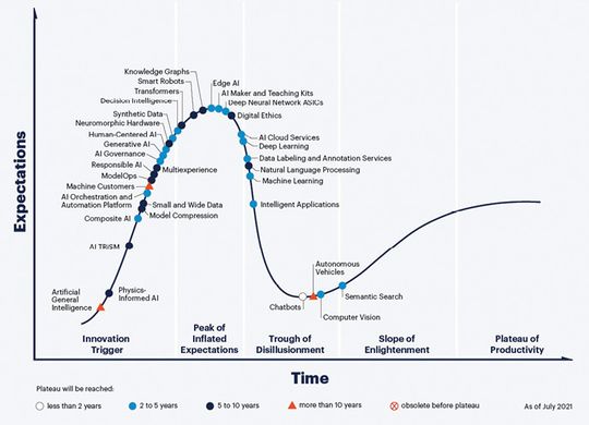 (Vier Trends des „Gartner Hype Cycle for Artificial Intelligence 2021“ treiben die kurzfristige Innovation im Bereich der künstlichen Intelligenz voran: verantwortungsvolle KI, Ansätze mit kleinen und großen Datenmengen, die Operationalisierung von KI-Plattformen und die effiziente Nutzung von Daten, Modellen und Rechenressourcen. Bild und Quelle: Gartner)