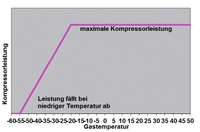 Abb.2: Kompressorenleistung und Gastemperatur (Bild: Genevac)