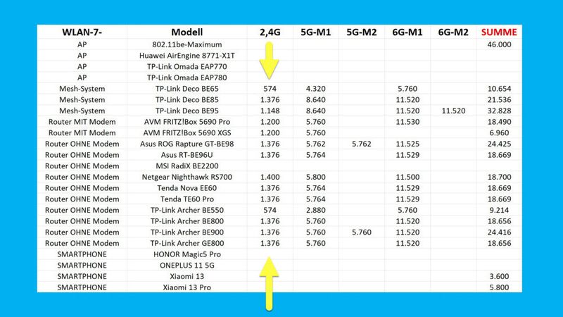 Die geringsten Datenraten erzielen die kommenden Wi-Fi-7-Produkte offenbar im 2,4-GHz-Band. Ein typischer Wert liegt hier bei 1.376 MBit/s Brutto. (Bild: Karcher)
