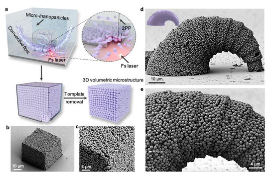 Konzept der optofluidischen 3D-Mikro- und Nanofabrikation. a) Schematische Darstellung des optofluidischen 3D-Mikro- und Nanofabrikationsmethode. Dabei induziert ein Femtosekunden-Laser einen lokalen Temperaturgradient und erzeugt so eine starke konvektive Strömung. Diese Strömung steuert die 3D-Anordnung von Mikro- und Nanopartikeln in eine Form. b)-c) Rasterelektronenmikroskop-Aufnahmen (REM) eines aus kolloidalen SiO2-Partikeln zusammengesetzten Mikrowürfels. d)-e), REM-Aufnahmen einer hängenden, Croissant-förmigen Mikrostruktur mit 3D-gekrümmter Oberfläche, zusammengesetzt aus SiO2-Partikeln.(Bild:  MPI-IS)