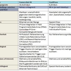 Bild 4 (Camera Link HS versus CoaxPress): Hinter dem Schnittstellenstandard Camera Link HS (CLHS) steht als Träger die globale Vereinigung AIA. Den Vorsitz des Camera-Link-HS-Sub-Committees hält Teledyne Dalsa und stellte mit HSLink die Basis für CLHS bereit. JAI, Matrox Imaging, Silicon Software und PCO und weitere Firmen wirken aktiv am CLHS-Standard mit.(Bild:  PCO AG)
