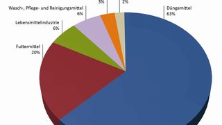 Phosphor-Einsatzmengen in Deutschland 2011 (Bild: AVA-CO2 Schweiz AG)