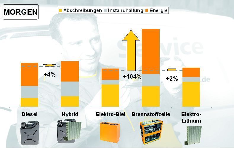 Im Vergleich verschiedener Antriebssysteme ist bei der Brennstoffzelle trotz steigender Energiepreise in absehbarer Zeit nicht damit zu rechnen, dass sie den Sprung in die Wirtschaftlichkeit schafft. Grafik/Quelle: Jungheinrich (Archiv: Vogel Business Media)