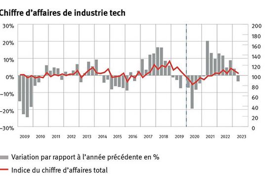 Chiffre d'affaires de l'industrie Tech (Nouvelle base T4/2019 = 100 (N = 257 entreprises). La série d'indices et les taux de variation de la période entre T4/2019 et T1/2021 ont été recalculés.) Chiffre d'affaires de l'industrie Tech (Nouvelle base T4/2019 = 100 (N = 257 entreprises). La série d'indices et les taux de variation de la période entre T4/2019 et T1/2021 ont été recalculés.)