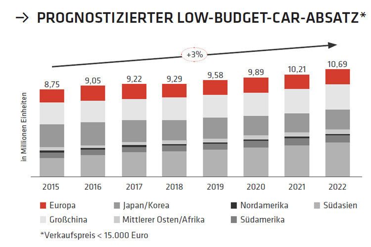 Die Übersicht zeigt den erwarteten Absatz bis zur Grenze von 15.000 Euro. Damit wird das untere Preissegment abgebildet. Je nach Definition und Marktanforderung kann die Grenzefür Budget Cars aber auch bei 10.000 oder 5.000 Euro liegen. Für Schwellenländer sind 5.000 Euro die empfohlene Preis-Range. (Grafik: IHS Automotive)