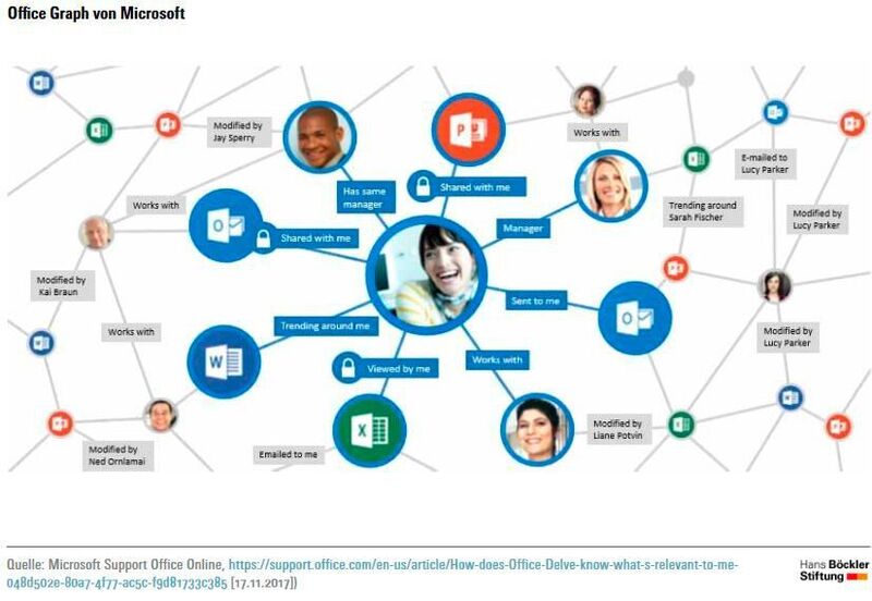 In  den  innerbetrieblichen sozialen Netzen werden alle relevanten Ereignisse minutiös aufgezeichnet und aus ihnen wird der soziale Graph (hier der von Microsoft) erstellt. (Böckler)