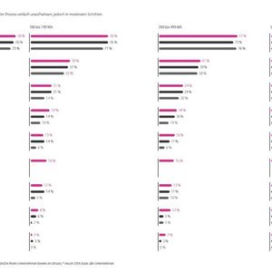 Einsatz digitaler Technologien nach Unternehmensgröße(Bild:  Tata Consultancy Services)