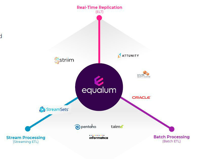 Equalum deckt die Bereiche Batch- und Streamverarbeitung sowie Echtzeit-Replikation ab.