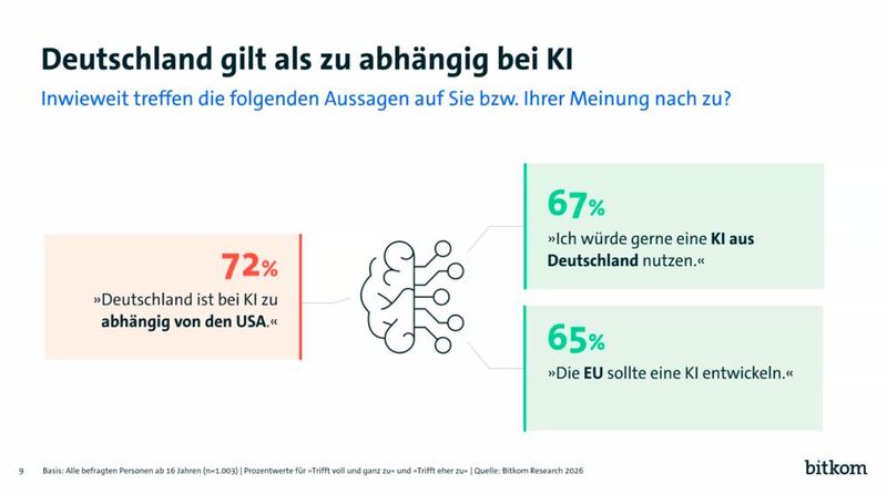 Zwei Drittel aller Befragten würden mit Vorliebe eine konkurrenzfähiges Sprachmodell aus Deutschland nutzen, wenn es denn einen geeigneten Anbieter gäbe. Ebenso sind 65% der Befragten der Ansicht, die EU sollte mit Nachdruck eine eigene konkurrenzfähige KI fördern, entwickeln und anbieten. (Bild: Bitkom)