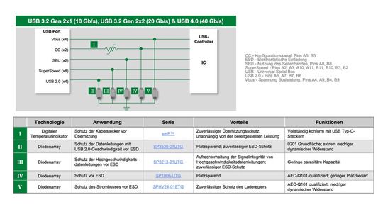 Abbildung 3: Empfohlene Schutzkomponenten für USB 3.2- und USB 4.0 Typ-C-Schnittstellen.(Bild:  Littelfuse)
