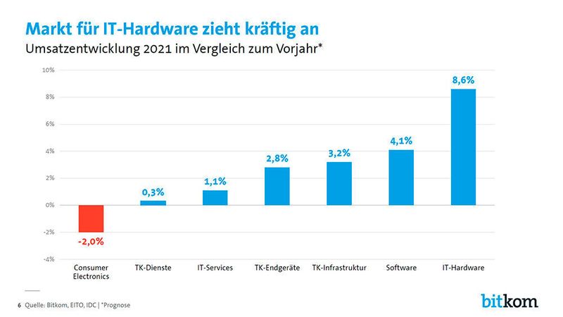 Am stärksten wächst zurzeit die IT-Hardware – also insbesondere Computer, Server und Peripheriegeräte. Zurück auf Wachstumskurs ist auch der Markt für Software. Das Geschäft mit IT-Services, wozu unter anderem die IT-Beratung gehört, dreht ebenfalls wieder ins Plus. Die Unterhaltungselektronik schreibt erneut rote Zahlen.  (Bitkom)