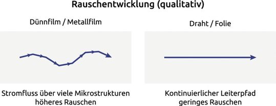 Bild 4:  Rauschentwicklung im Vergleich: Qualitative Gegenüberstellung des Stromflusses in strukturell inhomogenen und homogenen Leiterpfaden. Die Darstellung erläutert den Zusammenhang zwischen Materialstruktur und Exzessrauschen.(Bild:  KI-generiert)