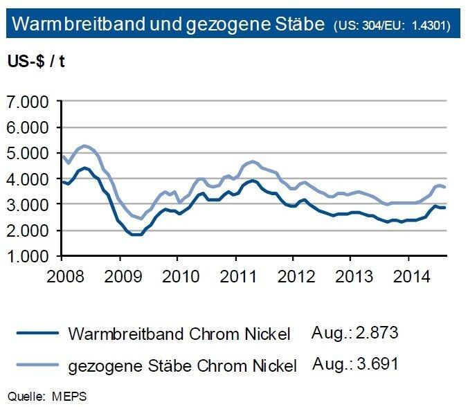 Rostfreie Edelstähle des Typs 1.4301 bestehen zu rund 10 % aus Nickel und 18 % aus Chrom. Daher bestimmt deren Preisentwicklung die Preise für diese Güten. Die Stabilisierung bei den Nickelpreisen hat entsprechend auch bei den Preisen für Warmbreitband den Höhenflug beendet. Allerdings hat sich die Preisdifferenz zu gezogenenStäben auf rund 820 US-$/t ausgeweitet. Bis Ende 2014 wird sich die volatile Entwicklung der Nickelpreise bei weiter schwachen Ferrochrompreisen fortsetzen. Bei einer anziehenden Nachfrage nach Edelstahl sieht die IKB eine Preisbewegung bis zu 3.000 US-$ je t für Warmbreitband. Der Preisabstand zu den Stäben dürfte sich jedoch wieder etwas reduzieren. Für Stäbe prognostiziert die Industriebank Preise von bis zu 3.700 US-$ pro t. Versorgungsengpässe in China könnten das europäische Preisniveau etwas stützen. (Quelle: siehe Grafik)