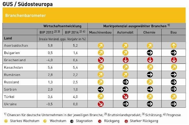 Branchenbarometer GUS/Südosteuropa: Elektrotechnik- und Elektronikindustrie. (Bild: GTAI)