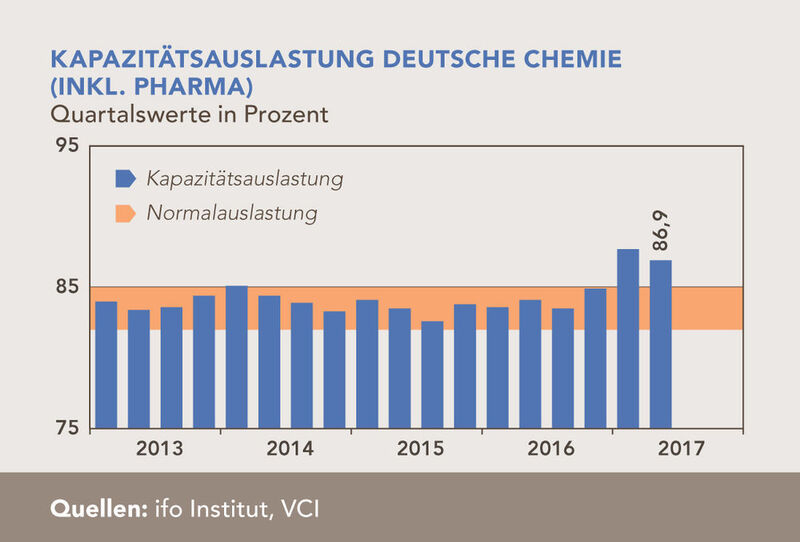 Kapazitätsauslastung in der deutschen Chemie inkl. Pharma von 2013 bis 2017 nach Quartalen (ifo Institut, VCI)