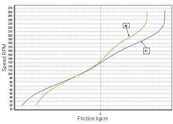 Bild 7: Reibungsmoment und Drehzahl der Motoren B 1 und 2. Der laute Motor 1 hat eine höhere Reibung. (Archiv: Vogel Business Media)