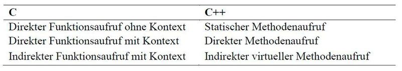 Tabelle 1: Vergleich zwischen C und C++ (Festo AG & Co. KG)