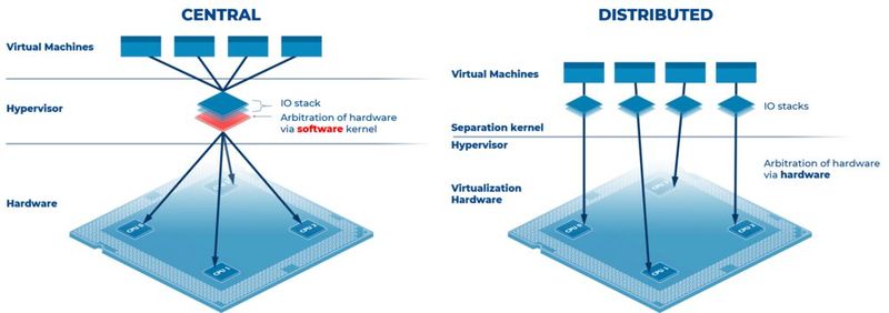 Abb. 3: Separationskernel im Vergleich zu einem traditionellen Hypervisor