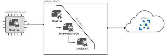 Bild 1: Gateway-Setup. (Bild:  Microsoft)