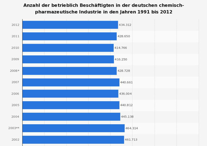 Teil 1Anzahl der betrieblich Beschäftigten in der deutschen chemisch-pharmazeutische Industrie in den Jahren 1991 bis 2012. (Quelle: Statistisches Bundesamt/Statista)